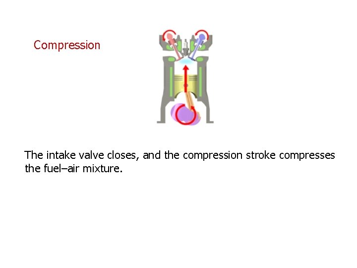 Compression The intake valve closes, and the compression stroke compresses the fuel–air mixture. 