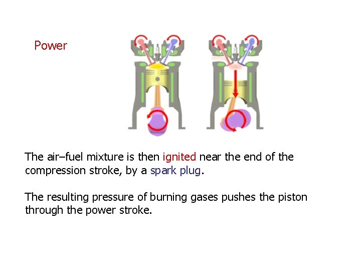 Power The air–fuel mixture is then ignited near the end of the compression stroke,