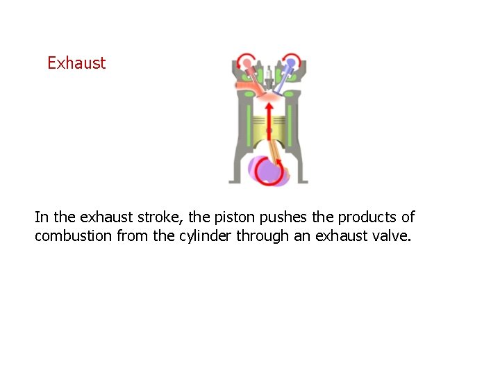 Exhaust In the exhaust stroke, the piston pushes the products of combustion from the