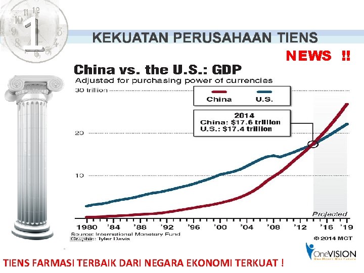 1 milik TIENS FARMASI TERBAIK DARI NEGARA EKONOMI TERKUAT ! NEWS !! 