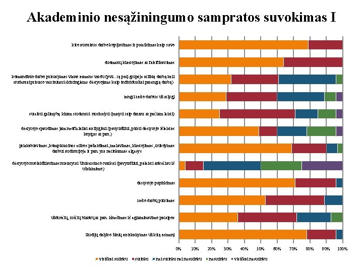 Akademinio nesąžiningumo sampratos suvokimas I kito autoriaus darbo kopijavimas ir pateikimas kaip savo duomenų