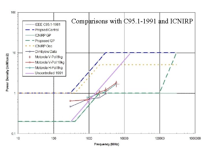 Comparisons with C 95. 1 -1991 and ICNIRP Lima, Peru 19 junio 2006 Transparencia