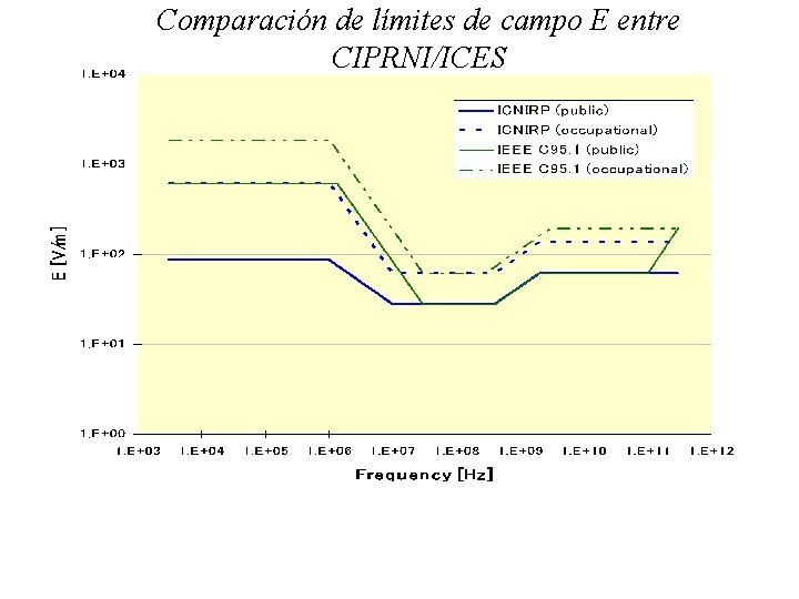 Comparación de límites de campo E entre CIPRNI/ICES 