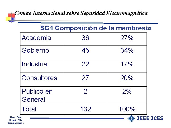 Comité Internacional sobre Seguridad Electromagnética SC 4 Composición de la membresía Academia 36 27%