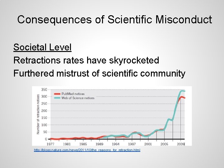 Consequences of Scientific Misconduct Societal Level Retractions rates have skyrocketed Furthered mistrust of scientific