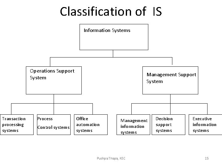 Classification of IS Information Systems Operations Support System Transaction processing systems Process Control systems Classification of IS Information Systems Operations Support System Transaction processing systems Process Control systems
