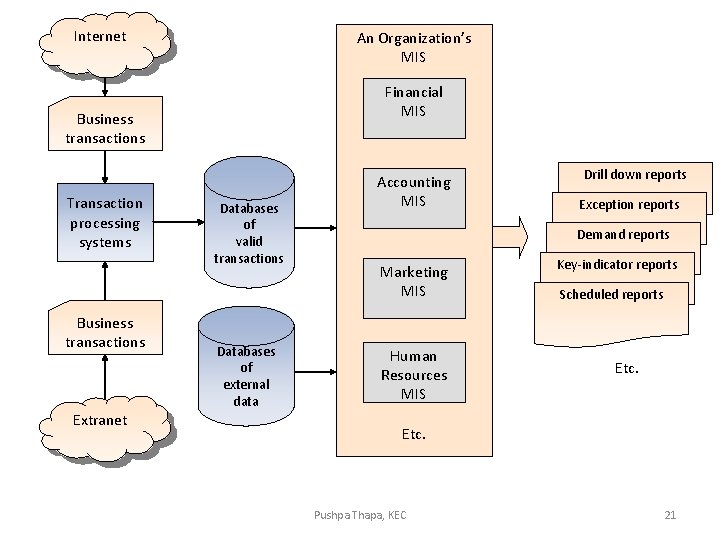 Internet An Organization’s MIS Financial MIS Business transactions Transaction processing systems Business transactions Extranet Internet An Organization’s MIS Financial MIS Business transactions Transaction processing systems Business transactions Extranet