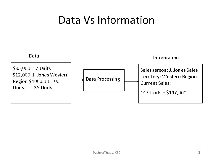 Data Vs Information Data $35, 000 12 Units $12, 000 J. Jones Western Region Data Vs Information Data $35, 000 12 Units $12, 000 J. Jones Western Region
