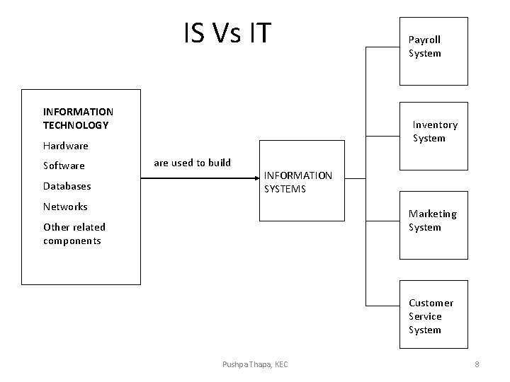 IS Vs IT INFORMATION TECHNOLOGY Inventory System Hardware Software Databases Payroll System are used IS Vs IT INFORMATION TECHNOLOGY Inventory System Hardware Software Databases Payroll System are used