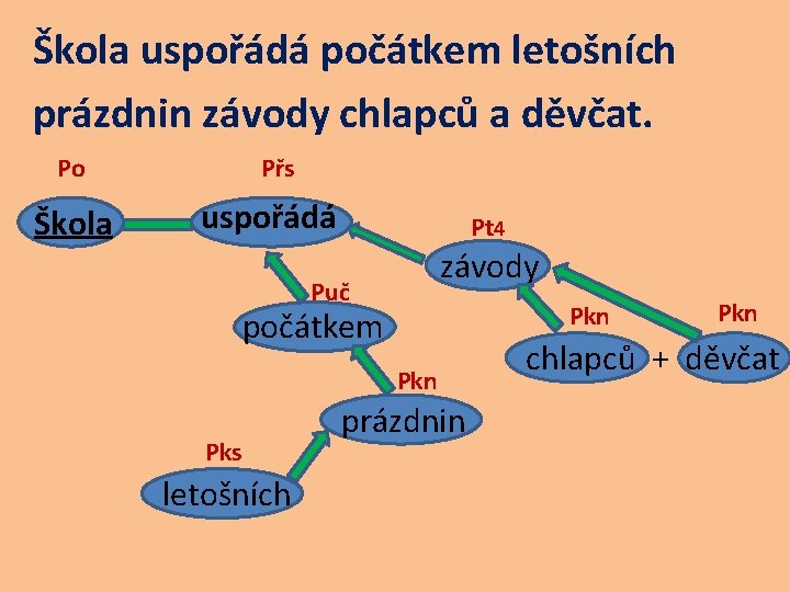 Škola uspořádá počátkem letošních prázdnin závody chlapců a děvčat. Po Škola Přs uspořádá Pt