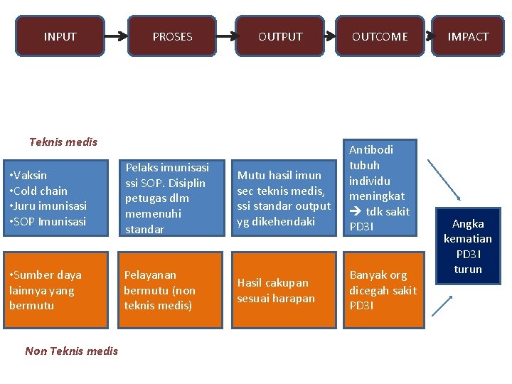 INPUT PROSES OUTPUT Teknis medis • Vaksin • Cold chain • Juru imunisasi •