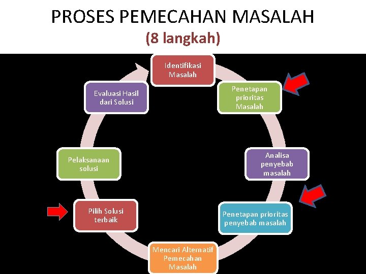 PROSES PEMECAHAN MASALAH (8 langkah) Identifikasi Masalah Penetapan prioritas Masalah Evaluasi Hasil dari Solusi