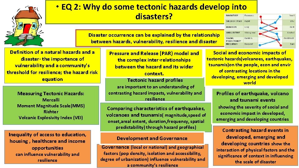  • EQ 2: Why do some tectonic hazards develop into disasters? Disaster occurrence