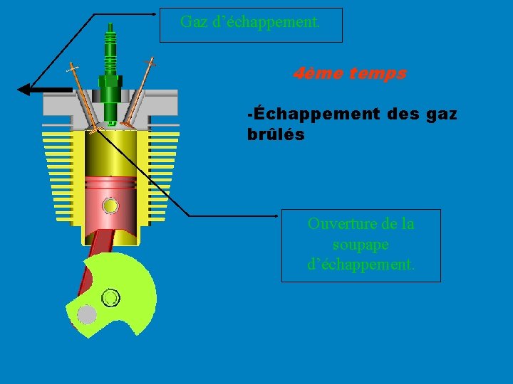 Gaz d’échappement. 4ème temps -Échappement des gaz brûlés Ouverture de la soupape d’échappement. Gaz d’échappement. 4ème temps -Échappement des gaz brûlés Ouverture de la soupape d’échappement.