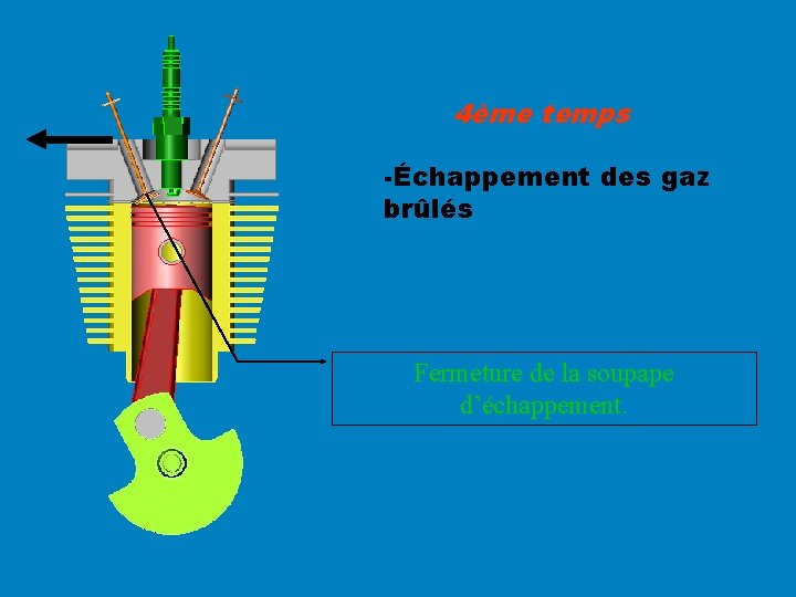 4ème temps -Échappement des gaz brûlés Fermeture de la soupape d’échappement. 4ème temps -Échappement des gaz brûlés Fermeture de la soupape d’échappement.