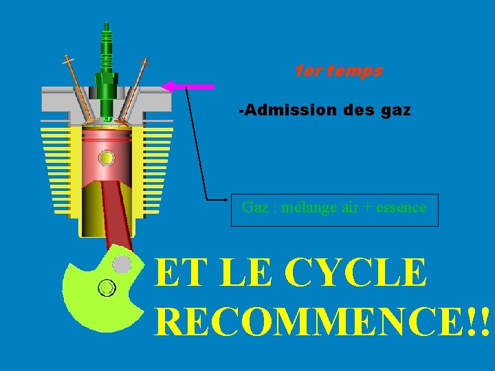 1 er temps -Admission des gaz Gaz : mélange air + essence ET LE 1 er temps -Admission des gaz Gaz : mélange air + essence ET LE