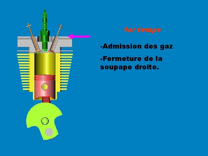 1 er temps -Admission des gaz -Fermeture de la soupape droite. 