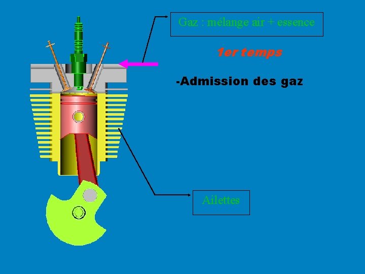 Gaz : mélange air + essence 1 er temps -Admission des gaz Ailettes 