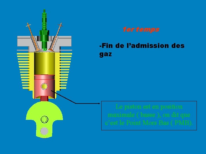 1 er temps -Fin de l’admission des gaz Le piston est en position maximale 1 er temps -Fin de l’admission des gaz Le piston est en position maximale