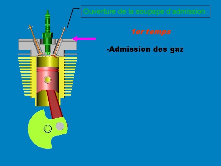 Ouverture de la soupape d’admission. 1 er temps -Admission des gaz Ouverture de la soupape d’admission. 1 er temps -Admission des gaz