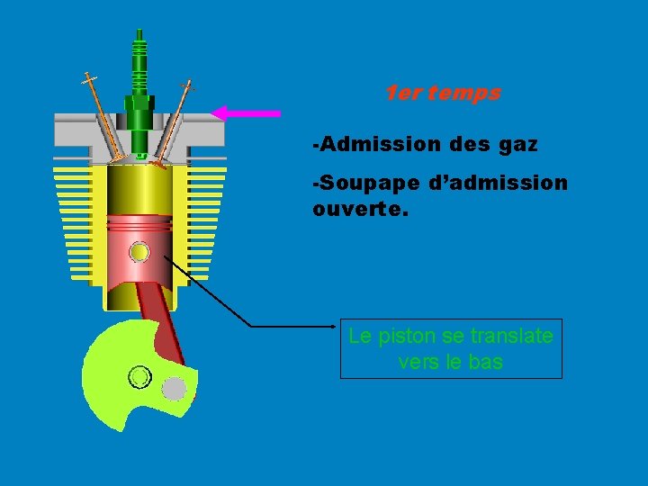 1 er temps -Admission des gaz -Soupape d’admission ouverte. Le piston se translate vers