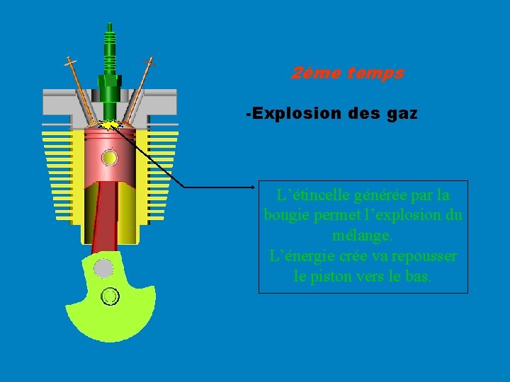 2ème temps -Explosion des gaz L’étincelle générée par la bougie permet l’explosion du mélange.
