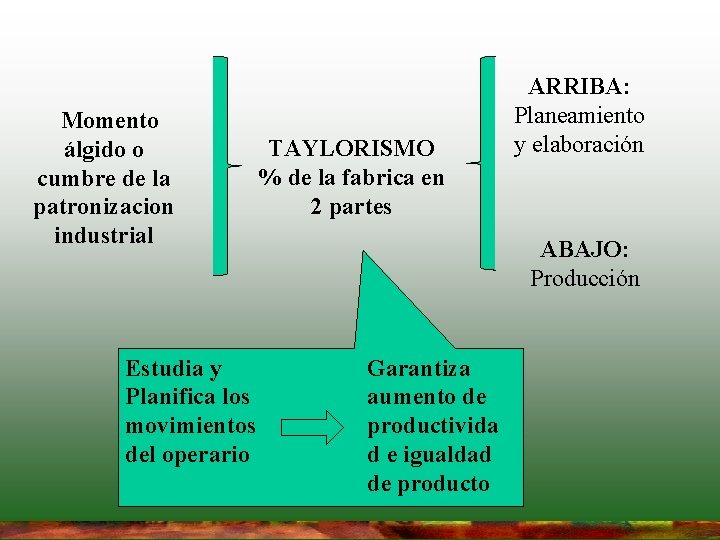 Momento álgido o cumbre de la patronizacion industrial Estudia y Planifica los movimientos del