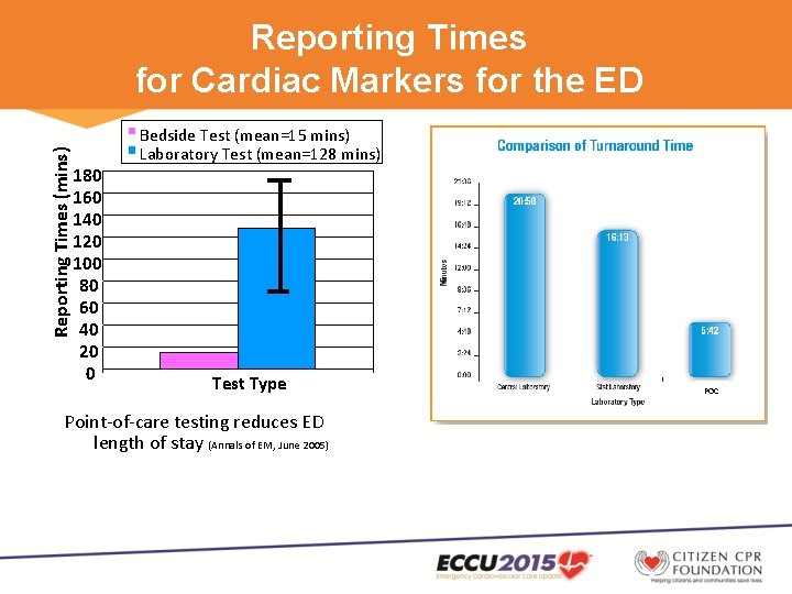 Reporting Times (mins) Reporting Times for Cardiac Markers for the ED 180 160 140