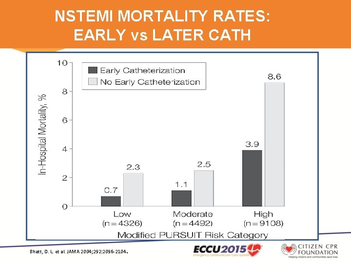 NSTEMI MORTALITY RATES: EARLY vs LATER CATH Bhatt, D. L. et al. JAMA 2004;