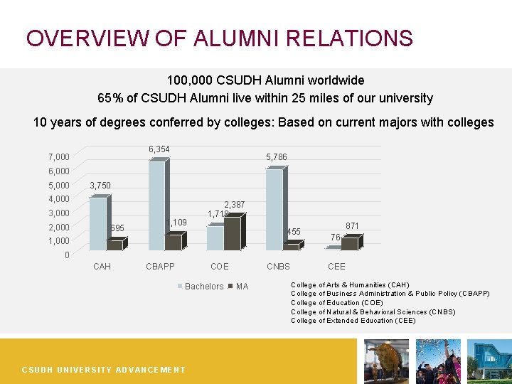 OVERVIEW OF ALUMNI RELATIONS 100, 000 CSUDH Alumni worldwide 65% of CSUDH Alumni live