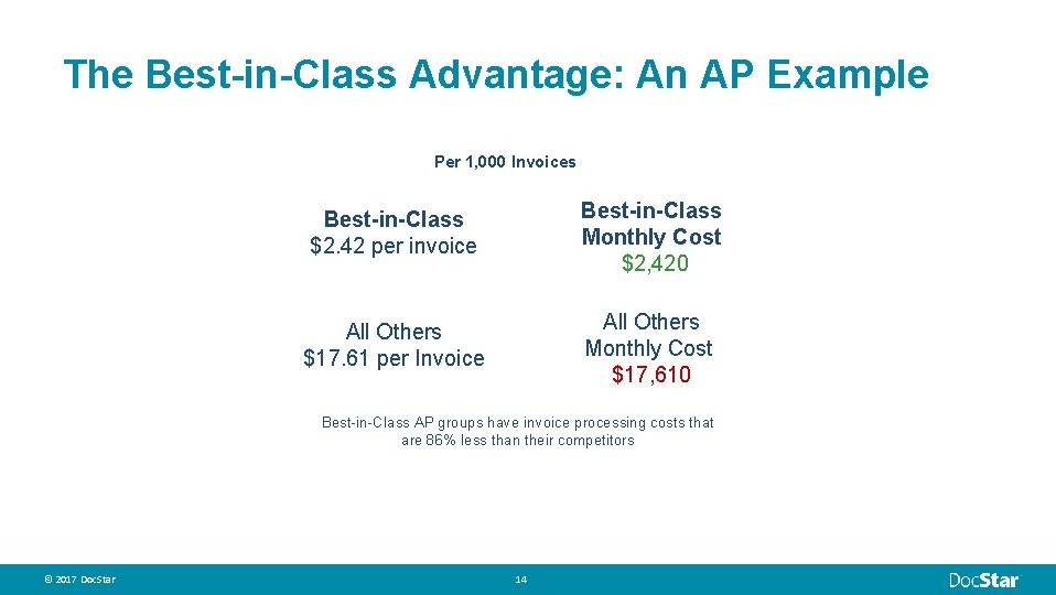 The Best-in-Class Advantage: An AP Example Per 1, 000 Invoices Best-in-Class $2. 42 per