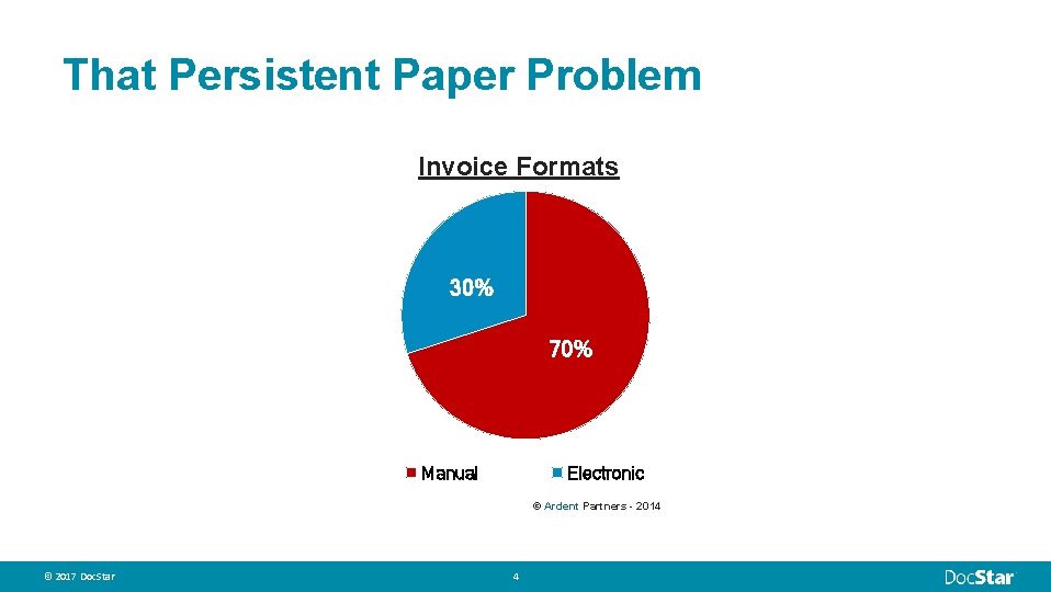 That Persistent Paper Problem Invoice Formats 30% 70% Manual Electronic © Ardent Partners -
