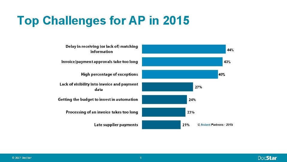 Top Challenges for AP in 2015 © 2017 Doc. Star © 2015 Epicor Software