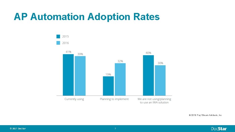 AP Automation Adoption Rates © 2016 Pay Stream Advisors, Inc © 2017 Doc. Star