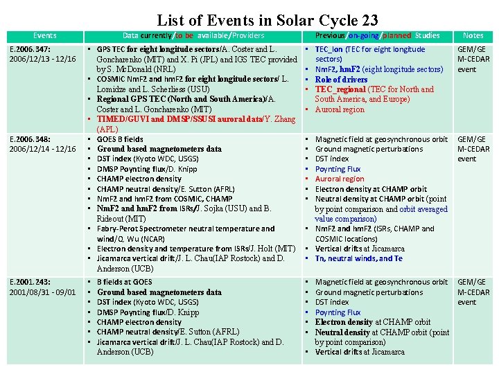 List of Events in Solar Cycle 23 Events E. 2006. 347: 2006/12/13 - 12/16