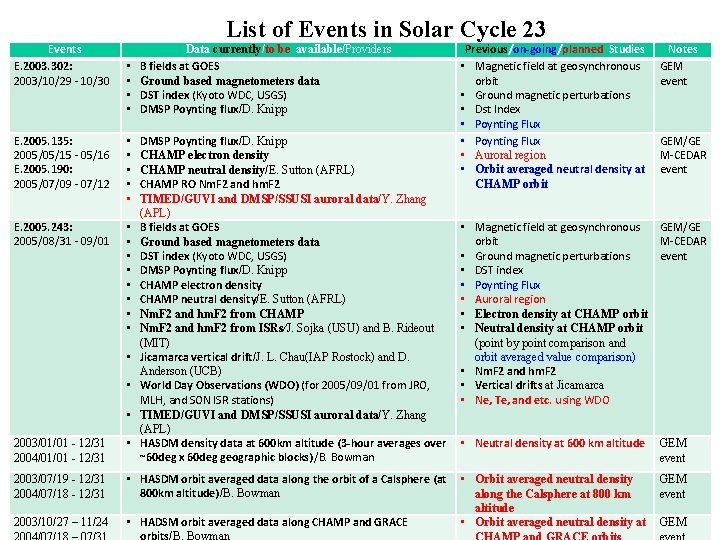 Events E. 2003. 302: 2003/10/29 - 10/30 List of Events in Solar Cycle 23