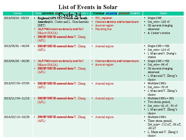 Events 2013/03/16 - 03/19 List of Events in Solar Data currently/to be available/Providers Previous/on-going/planned