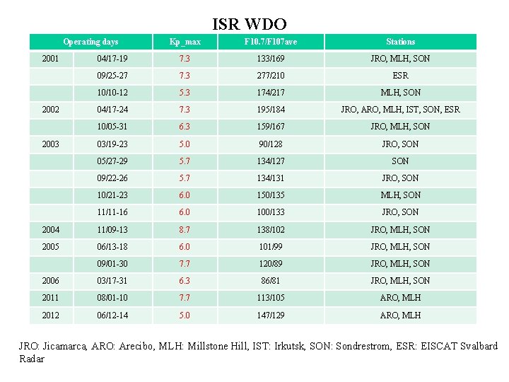 ISR WDO Operating days Kp_max F 10. 7/F 107 ave Stations 04/17 -19 7.