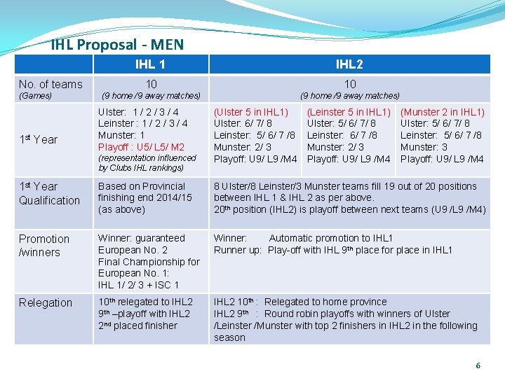IHL Proposal - MEN No. of teams (Games) 1 st Year IHL 1 IHL