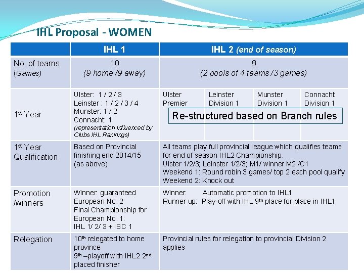 IHL Proposal - WOMEN No. of teams (Games) 1 st Year IHL 1 IHL