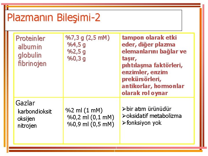 Plazmanın Bileşimi-2 Proteinler albumin globulin fibrinojen Gazlar karbondioksit oksijen nitrojen %7, 3 g (2,