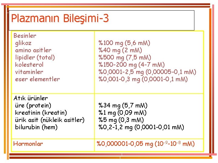 Plazmanın Bileşimi-3 Besinler glikoz amino asitler lipidler (total) kolesterol vitaminler eser elementler %100 mg