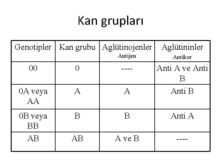 Kan grupları Genotipler Kan grubu Aglütinojenler Aglütininler Antijen Antikor 00 0 ---- 0 A