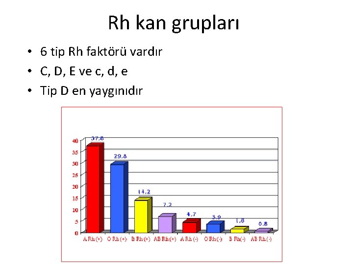 Rh kan grupları • 6 tip Rh faktörü vardır • C, D, E ve