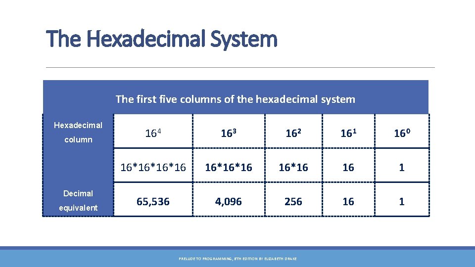 The Hexadecimal System The first five columns of the hexadecimal system Hexadecimal column Decimal