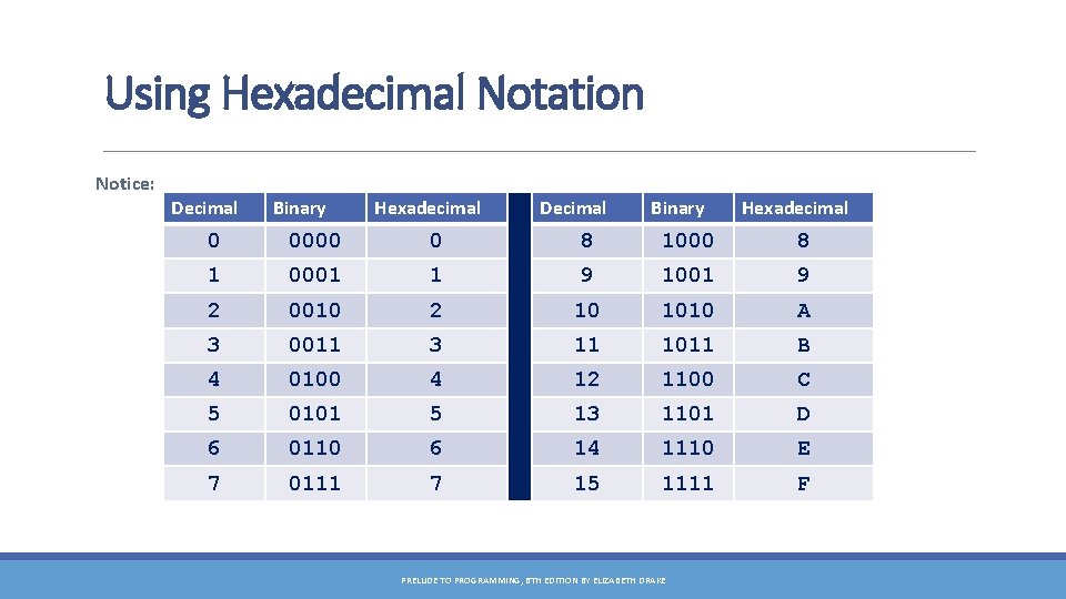 Using Hexadecimal Notation Notice: Decimal Binary Hexadecimal 0 0000 0 8 1000 8 1