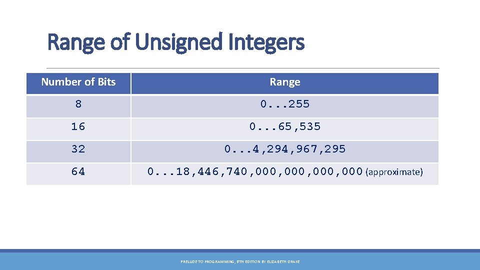 Range of Unsigned Integers Number of Bits Range 8 0. . . 255 16