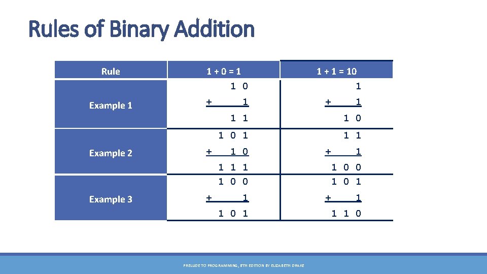 Rules of Binary Addition Rule 1 + 0 = 1 1 0 1 +