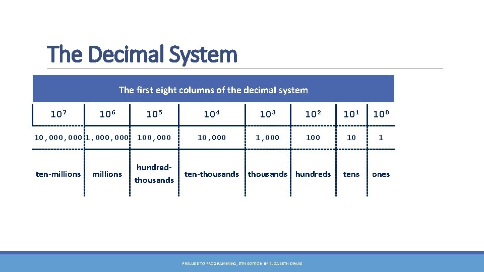 The Decimal System The first eight columns of the decimal system 107 106 10,