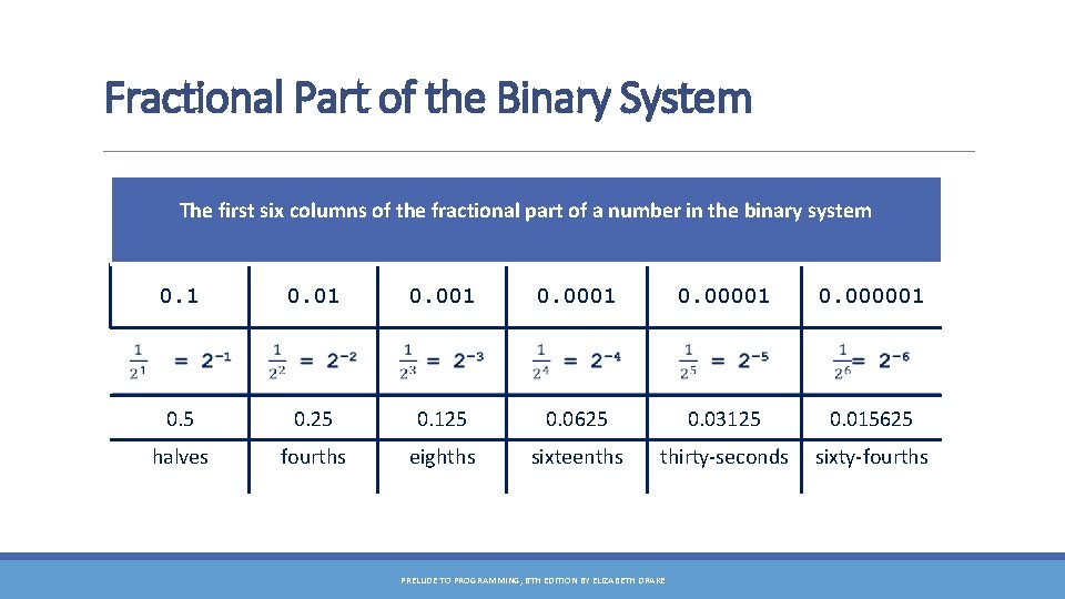 Fractional Part of the Binary System The first six columns of the fractional part